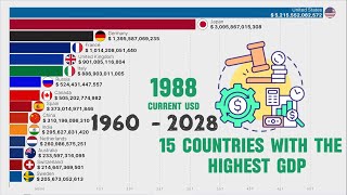 Most Powerful Economies in the World by GDP 1960  2028 [upl. by Zillah87]