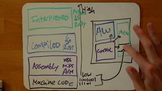 Whats the Difference Between Interpreted Languages and Compiled Languages [upl. by Nadean305]