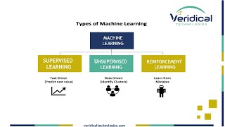 Become a Machine Learning Expert with Veridical Technologies  IT Training  Computer Institute [upl. by Ailesor]