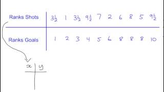 Hypothesis Testing  S3 Spearmans Ranks Correlation [upl. by Landre]