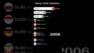 Nitrous Oxide Emissions [upl. by Eidnim396]