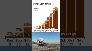 Illinois Crop Progress Report for Week Ending November 3 2024 usda [upl. by Muslim506]