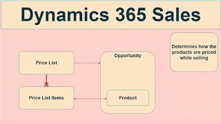 Dynamics 365 Sales  Ep 3  Price List and Price List Items  Using Pricelist within Opportunity [upl. by Ihtak923]