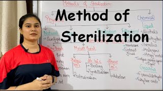 Method of Sterilization  Physical Method of Sterilization [upl. by Aipotu988]