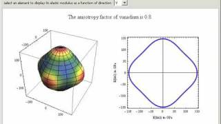 Anisotropic Elasticity [upl. by Lucilia]