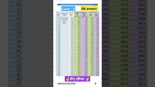 Level 5 or GP 2800 DA arrears from July 24। daarrears da latestnews shorts [upl. by Batchelor856]