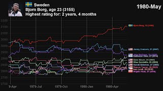 Top Tennis Players by Elo Rating 1969  2021 [upl. by Pollux686]