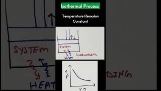 Isothermal Process [upl. by Aehtela]