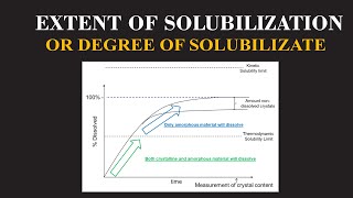 Extent of solubilization or Degree of Solubilization Part 03  Chemistry Insights  ChemClarity [upl. by Juieta]