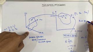 Multiobjective optimization  Introduction [upl. by Ebony]