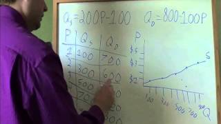 Economics Example 1  Supply and demand schedule graph equilibrium [upl. by Vassili875]