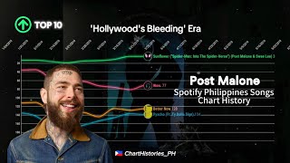 Post Malone  Spotify Philippines Songs Chart History 20152024 [upl. by Anej]