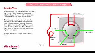 HPLC Instrumentation 19  Autosampler Sampling Valve [upl. by Templer]