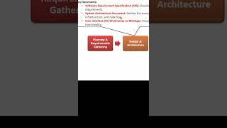 SDLC Documentation Overview shorts [upl. by Atilrahc]