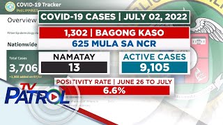 DOH 1302 na bagong kaso ng COVID19 naitala  TV Patrol [upl. by Fatma]