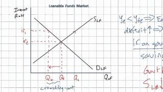 Evaluating Fiscal Policy  the Crowdingout Effect part 2 [upl. by Vernen596]