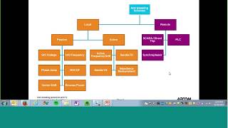 Antiislanding Protection and its Requirements in the Australian Context [upl. by Suoivatnom]