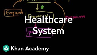 Healthcare system overview  Health care system  Heatlh amp Medicine  Khan Academy [upl. by Wilkens924]