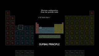 AUFBAU PRINCIPLE  Electron Configuration  Chemistry elements viral shortsvideo [upl. by Boj]