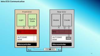 22 Intra Vs Inter ECU Communication [upl. by Coryden]