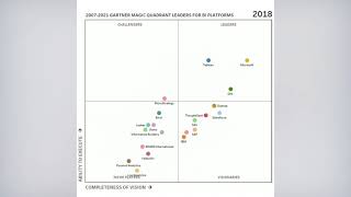 Gartner Magic Quadrant [upl. by Aicad]