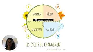 Le cycle du changement avec la roue des saisons de Hudson [upl. by Werna]