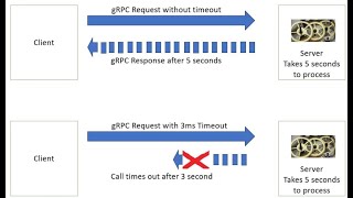 Spring Boot  gRPC Deadline Example [upl. by Kleon982]