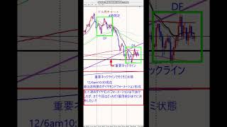 本日注目の雇用統計ドル円・ユーロドルチャートポイント 投資 fx手法 automobile [upl. by Joaquin712]