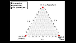 The Phase Diagram of a Three Component System Water 1Butanol and Acetic Acid [upl. by Irreg]