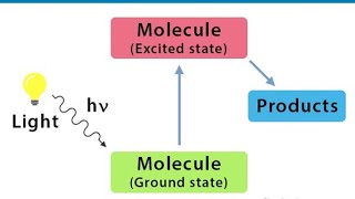 Lec16 Stern Volmer Equation Kinetics of Quenching of Fluorescence Photochemistry [upl. by Zachery335]