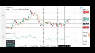 Catch the Bullish Wave XAUUSD gold Setup [upl. by Ingvar]