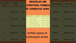 Molecular and Structural Formula of Carboxylic Acids iupacname shorts class10science [upl. by Ader]