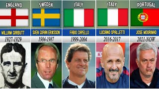 LIST OF AS ROMA COACH SINCE 19272023 [upl. by Ayouqes]