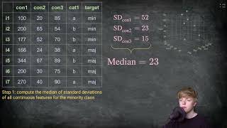 Creating synthetic data with categorical variables SMOTENC [upl. by Denyse60]