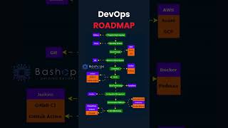 DevOps Roadmap Beginners♾️🚀 [upl. by Adlei]