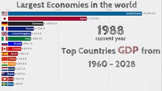 Richest Economies by GDP 1960  2028 [upl. by Ilyse]