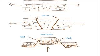 Internal movement of the Earth Contd Folding ampFaulting Terminologies Explained [upl. by Klina]