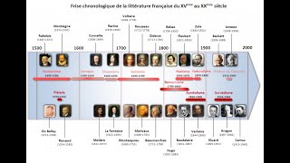 Mouvements littéraires et grands auteurs du XVIème au XXème siècle [upl. by Riccio884]