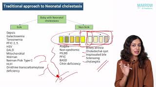 Paediatric Gastroenterology  Approach to Neonatal Cholestasis  Dr Aathira Ravindranath [upl. by Gauntlett592]