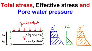 Soil Mechanics Problem Solved  Effective stress Total stress and Pore water pressure [upl. by Eecart783]