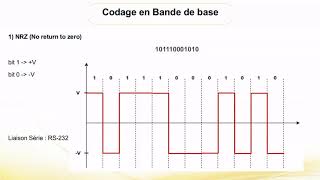 Chapitre 2  La transmission en bande de base 12 [upl. by Graces]