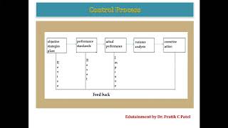 Strategy Evaluation and Control  Strategic Management  Strategy  Management by Dr Pratik C Patel [upl. by Nedmac866]