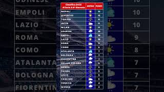 Classifica meteo 6 giornata di seriea 20242025 [upl. by Almeida]