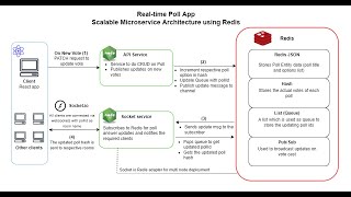 Realtime app build using Redis Socketio Nodejs and React Redis hackathon Project [upl. by Faunie726]