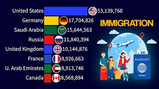 Top 15 Countries by Immigrant Population  1960  2024 [upl. by Marice]