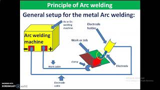 Electric Arc Welding Working Principle and Process gatepolychannel [upl. by Katharine56]