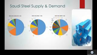 SAUDI STEEL INDUSTRY A BRIEF HISTORY AND FUTURE PROSPECTS INLIGHT OF RECENT DEVELOPMENTS [upl. by Zephan691]