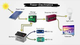 INTRODUCTION TO POWER ELECTRONICS [upl. by Daenis]