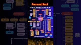 Cybersecurity RoadmapFrom Basics to Advanced Mastery cyberpunk2077 motivation shortsfeed shorts [upl. by Ahsaercal857]