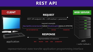 REST API amp RESTful Web Services Explained  Web Services Tutorial [upl. by Benito378]